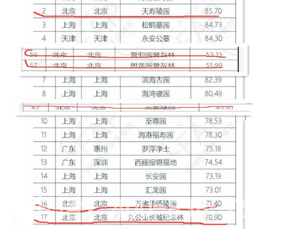 天寿陵园在北京排名多少位？过来告诉我你知道什么